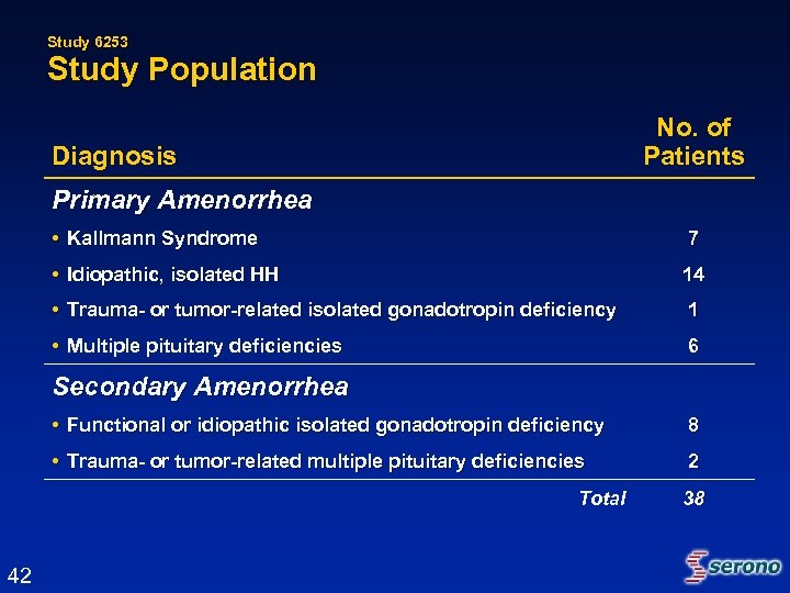 Study 6253 Study Population No. of Patients Diagnosis Primary Amenorrhea • Kallmann Syndrome 7