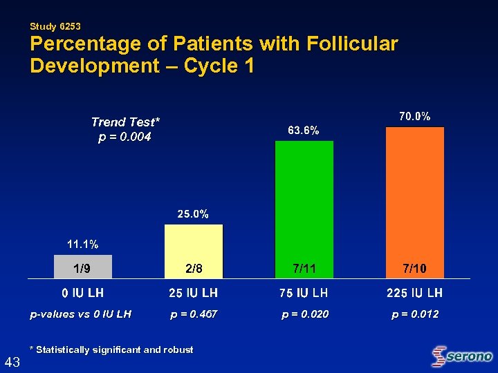 Study 6253 Percentage of Patients with Follicular Development – Cycle 1 Trend Test* p