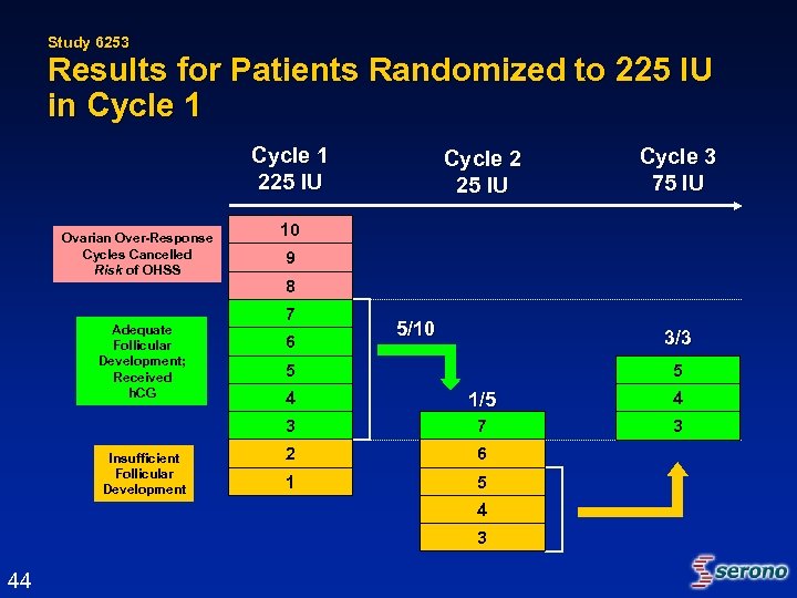 Study 6253 Results for Patients Randomized to 225 IU in Cycle 1 225 IU