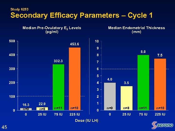 Study 6253 Secondary Efficacy Parameters – Cycle 1 Median Pre-Ovulatory E 2 Levels (pg/ml)