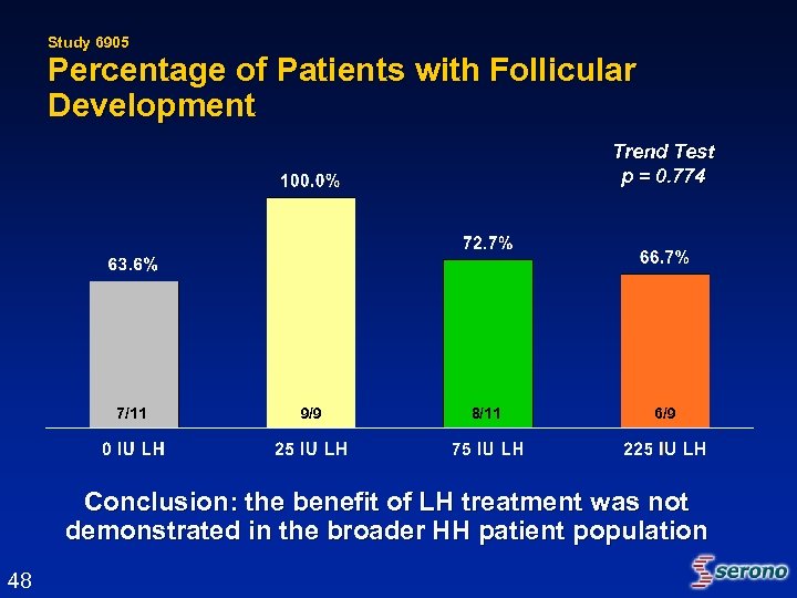 Study 6905 Percentage of Patients with Follicular Development Trend Test p = 0. 774