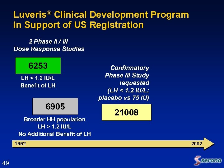 Luveris® Clinical Development Program in Support of US Registration 2 Phase II / III