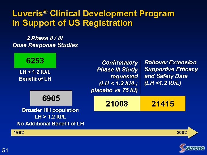 Luveris® Clinical Development Program in Support of US Registration 2 Phase II / III