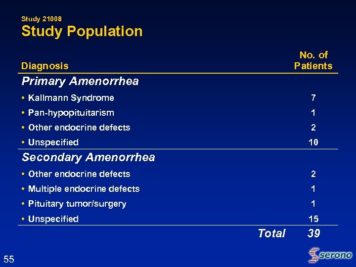 Study 21008 Study Population No. of Patients Diagnosis Primary Amenorrhea • Kallmann Syndrome 7