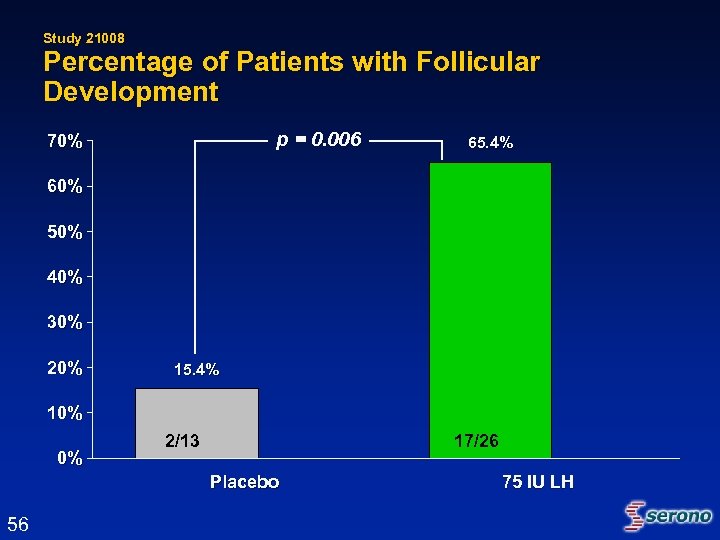 Study 21008 Percentage of Patients with Follicular Development p = 0. 006 70% 65.