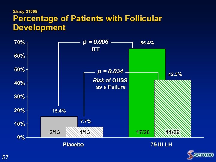 Study 21008 Percentage of Patients with Follicular Development p = 0. 006 70% 65.