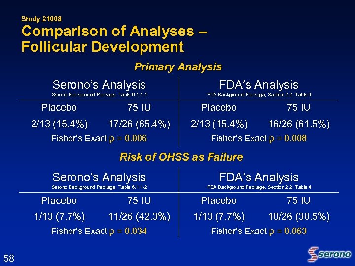 Study 21008 Comparison of Analyses – Follicular Development Primary Analysis Serono’s Analysis FDA’s Analysis