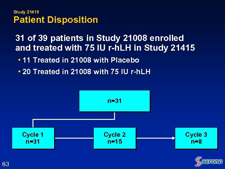 Study 21415 Patient Disposition 31 of 39 patients in Study 21008 enrolled and treated