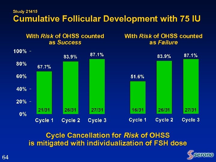 Study 21415 Cumulative Follicular Development with 75 IU With Risk of OHSS counted as