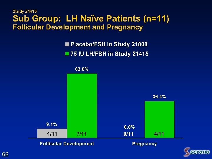 Study 21415 Sub Group: LH Naïve Patients (n=11) Follicular Development and Pregnancy 1/11 66