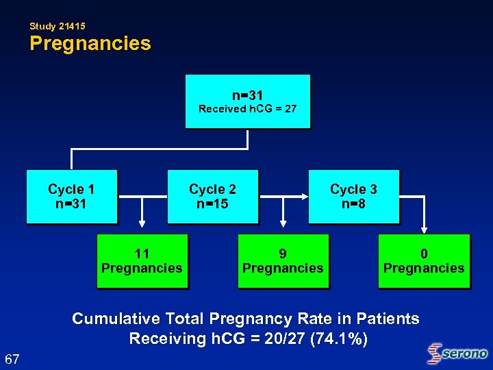 Study 21415 Pregnancies n=31 Received h. CG = 27 Cycle 1 n=31 Cycle 2