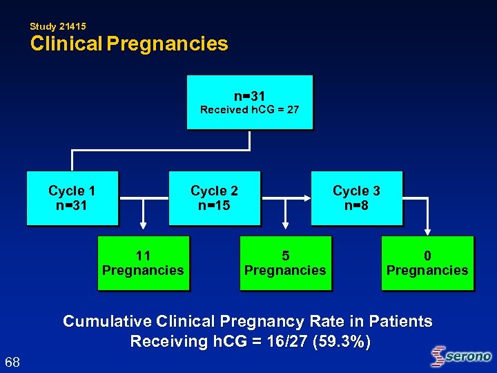 Study 21415 Clinical Pregnancies n=31 Received h. CG = 27 Cycle 1 n=31 Cycle