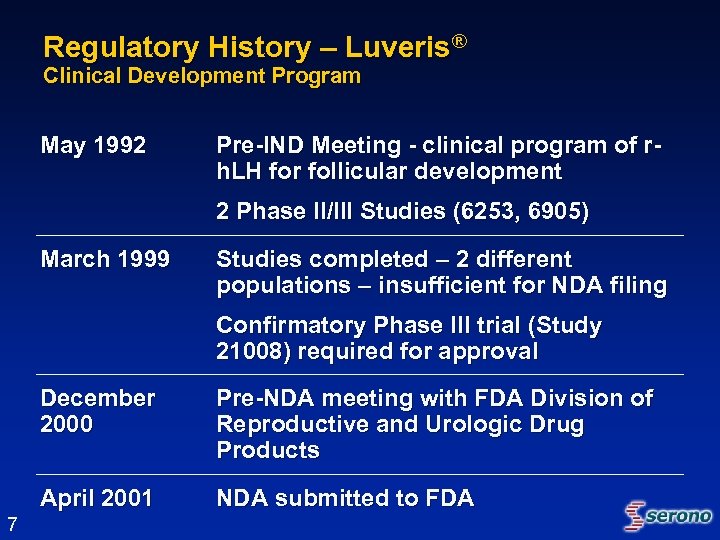 Regulatory History – Luveris® Clinical Development Program May 1992 Pre-IND Meeting - clinical program