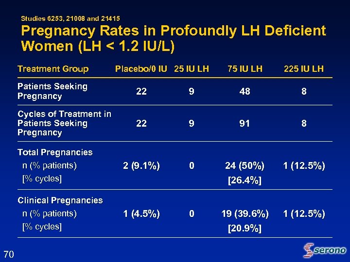 Studies 6253, 21008 and 21415 Pregnancy Rates in Profoundly LH Deficient Women (LH <