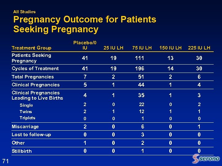 All Studies Pregnancy Outcome for Patients Seeking Pregnancy Treatment Group Patients Seeking Pregnancy Cycles