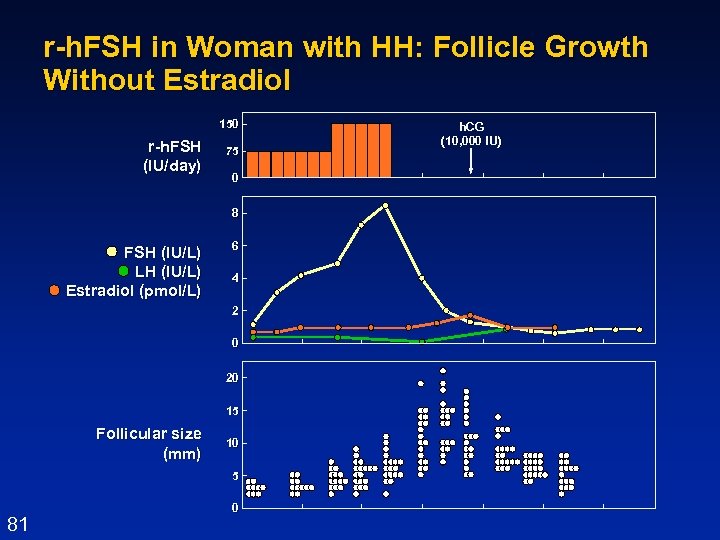 r-h. FSH in Woman with HH: Follicle Growth Without Estradiol 150 r-h. FSH (IU/day)