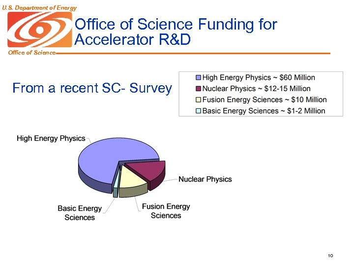U. S. Department of Energy Office of Science Funding for Accelerator R&D Office of