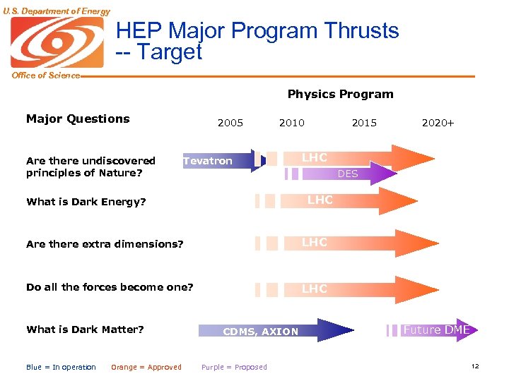 U. S. Department of Energy HEP Major Program Thrusts -- Target Office of Science