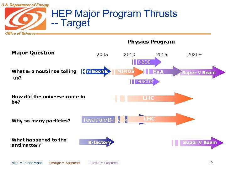 U. S. Department of Energy HEP Major Program Thrusts -- Target Office of Science