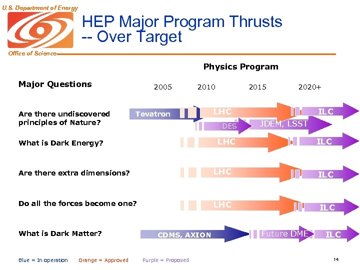 U. S. Department of Energy HEP Major Program Thrusts -- Over Target Office of