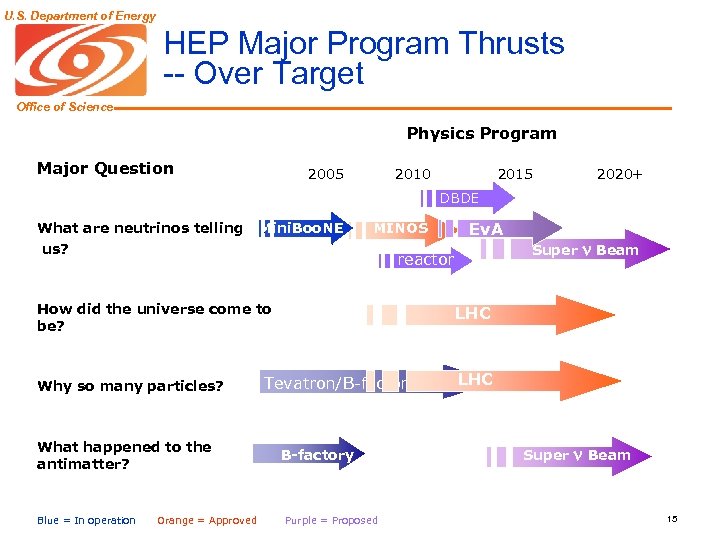 U. S. Department of Energy HEP Major Program Thrusts -- Over Target Office of