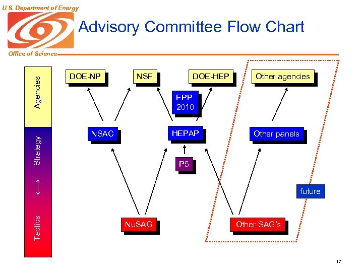 U. S. Department of Energy Advisory Committee Flow Chart DOE-NP NSF DOE-HEP Other agencies