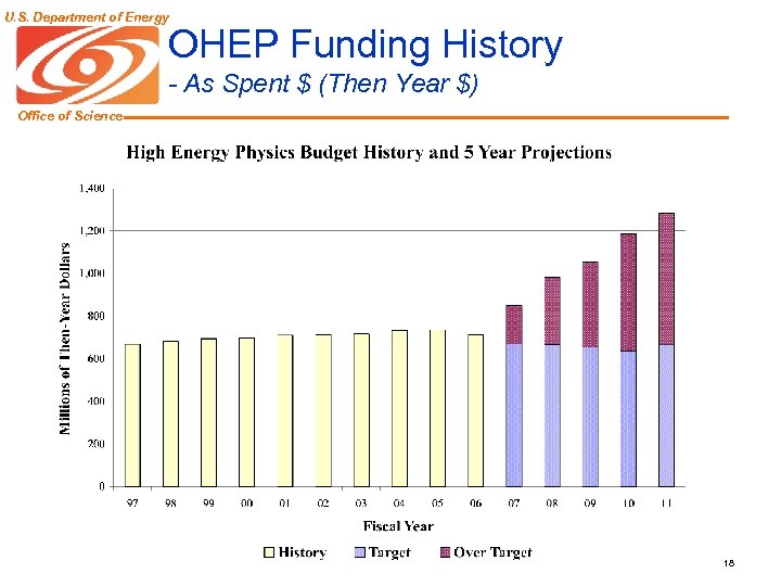 U. S. Department of Energy OHEP Funding History - As Spent $ (Then Year