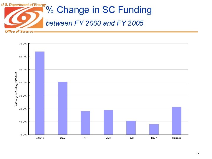 U. S. Department of Energy % Change in SC Funding between FY 2000 and