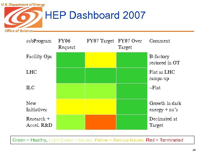 U. S. Department of Energy HEP Dashboard 2007 Office of Science sub. Program FY