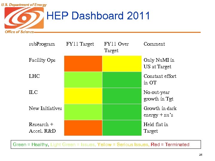U. S. Department of Energy HEP Dashboard 2011 Office of Science sub. Program FY