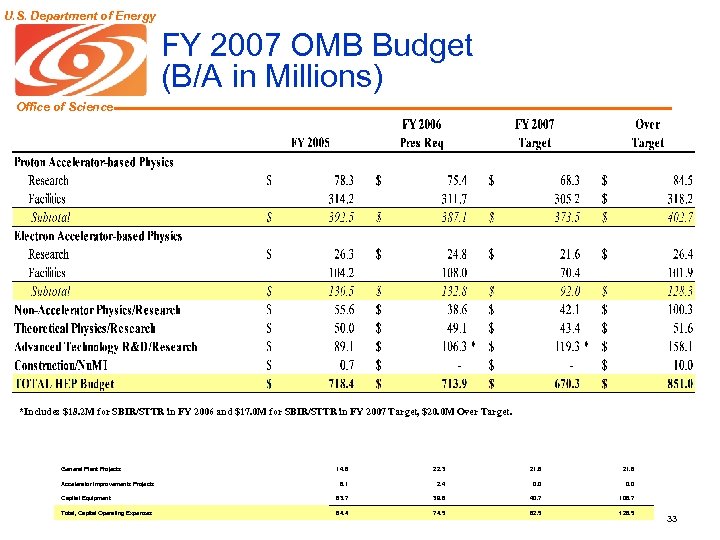 U. S. Department of Energy FY 2007 OMB Budget (B/A in Millions) Office of