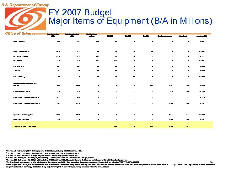 U. S. Department of Energy FY 2007 Budget Major Items of Equipment (B/A in