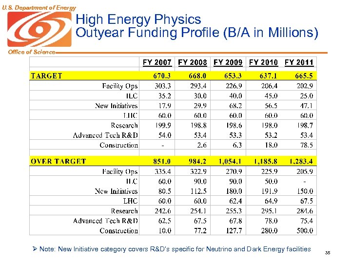 U. S. Department of Energy High Energy Physics Outyear Funding Profile (B/A in Millions)
