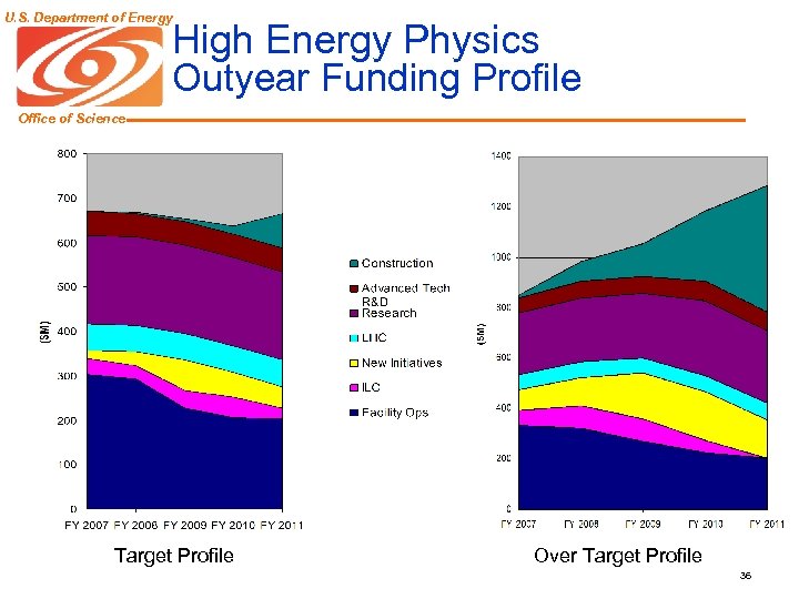 U. S. Department of Energy High Energy Physics Outyear Funding Profile Office of Science