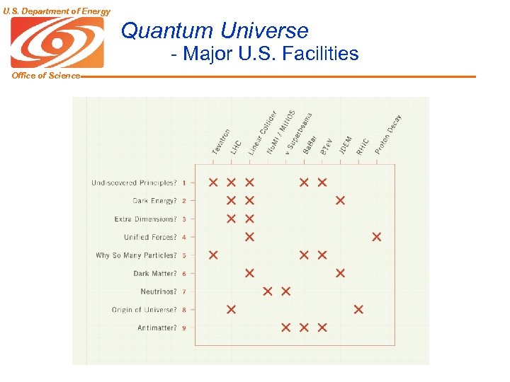 U. S. Department of Energy Quantum Universe - Major U. S. Facilities Office of