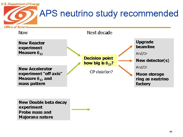 U. S. Department of Energy APS neutrino study recommended Office of Science Now New
