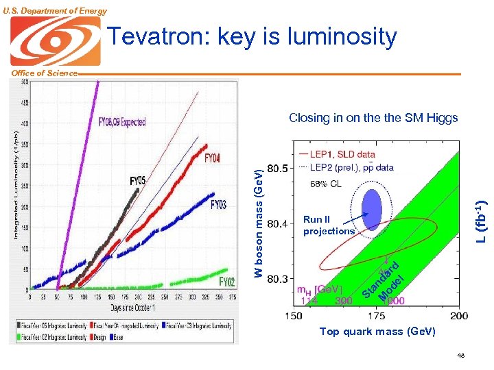U. S. Department of Energy Tevatron: key is luminosity Office of Science L (fb-1)