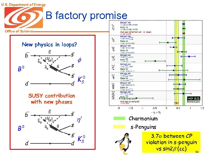 U. S. Department of Energy B factory promise Office of Science New physics in