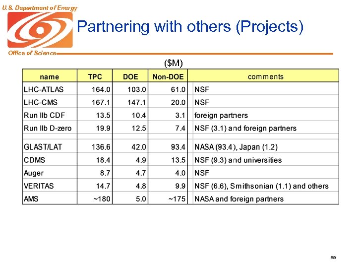 U. S. Department of Energy Partnering with others (Projects) Office of Science ($M) 69