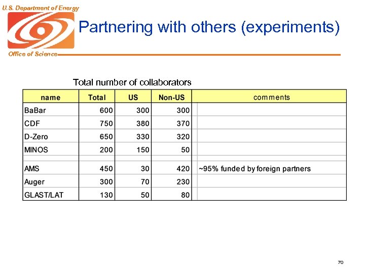 U. S. Department of Energy Partnering with others (experiments) Office of Science Total number