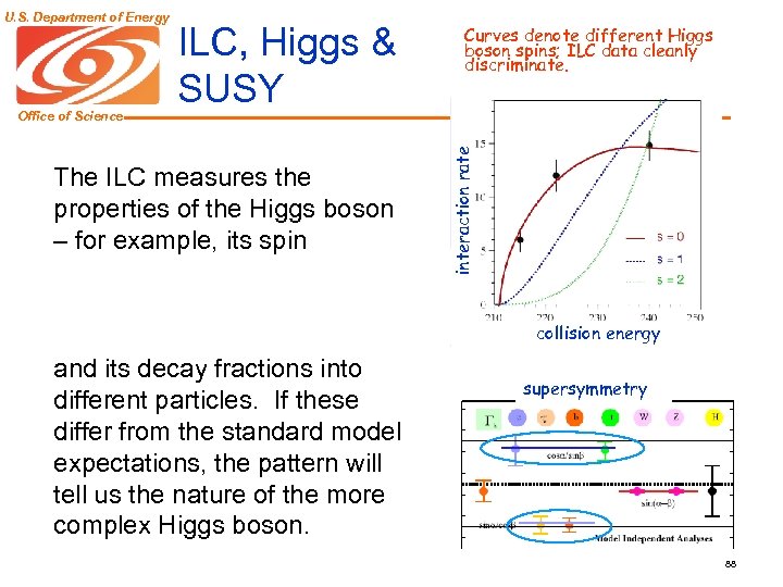 Office of Science ILC, Higgs & SUSY The ILC measures the properties of the
