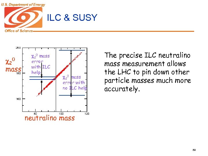 U. S. Department of Energy ILC & SUSY Office of Science 0 c 2
