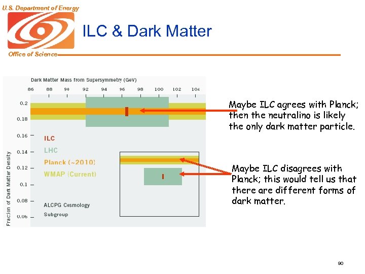 U. S. Department of Energy ILC & Dark Matter Office of Science Maybe ILC