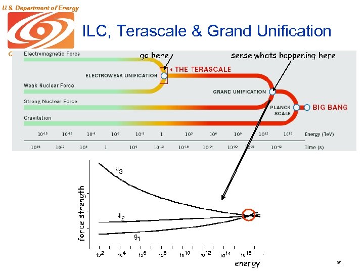 U. S. Department of Energy ILC, Terascale & Grand Unification go here sense whats