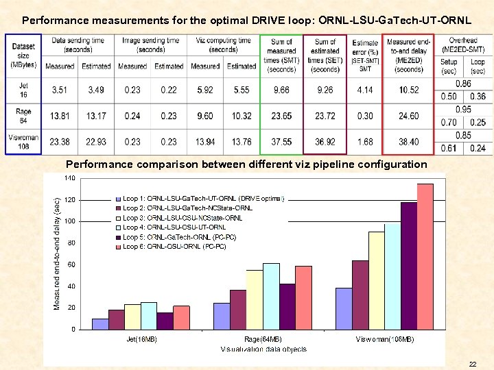 Performance measurements for the optimal DRIVE loop: ORNL-LSU-Ga. Tech-UT-ORNL Performance comparison between different viz