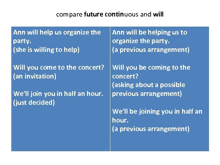 compare future continuous and will Ann will help us organize the party. (she is