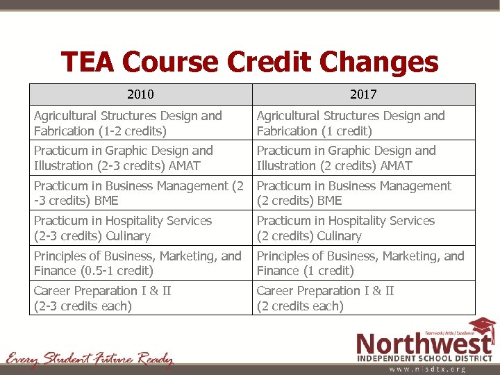 TEA Course Credit Changes 2010 2017 Agricultural Structures Design and Fabrication (1 -2 credits)