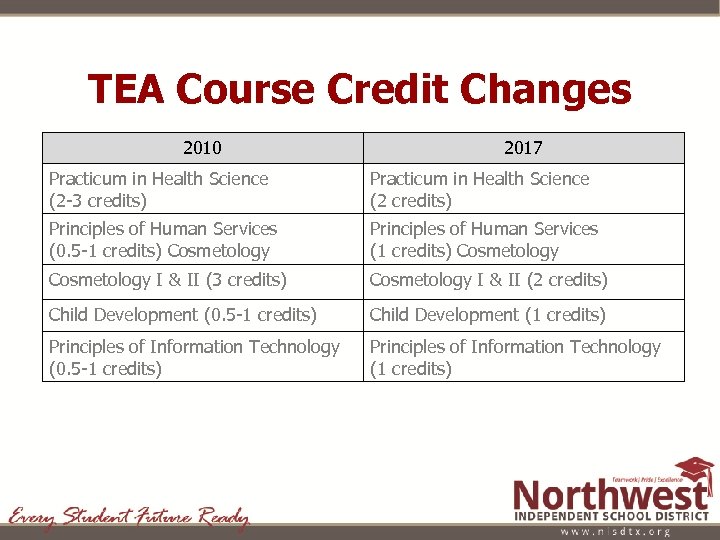 TEA Course Credit Changes 2010 2017 Practicum in Health Science (2 -3 credits) Practicum