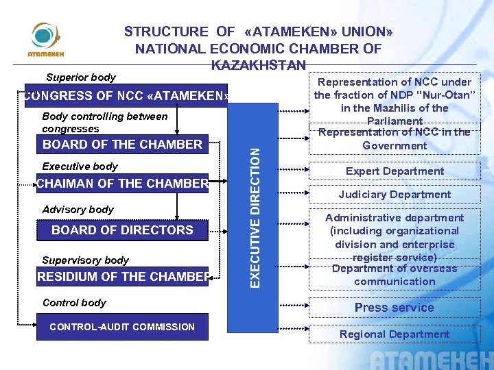 Superior body STRUCTURE OF «АTAMEKEN» UNION» NATIONAL ECONOMIC CHAMBER OF KAZAKHSTAN CONGRESS OF NCC