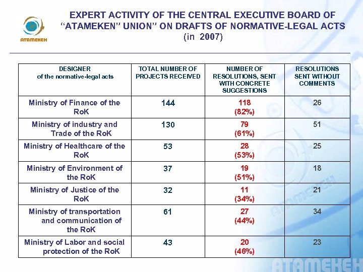 EXPERT ACTIVITY OF THE CENTRAL EXECUTIVE BOARD OF “ATAMEKEN” UNION” ON DRAFTS OF NORMATIVE-LEGAL